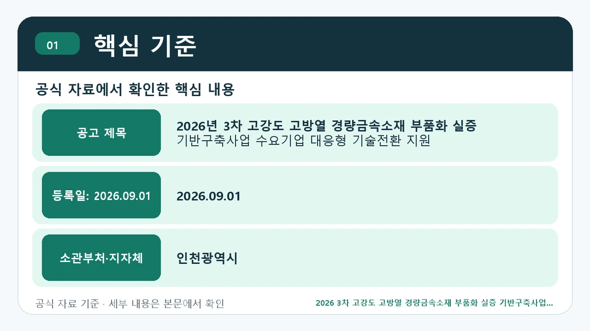 2026 3차 고강도 고방열 경량금속소재 부품화 실증 기반구축사업 수요기업 대응형 기술전환 신청자격·지원항목·접수방법 핵심 기준 핵심 정보를 정리한 안내 이미지