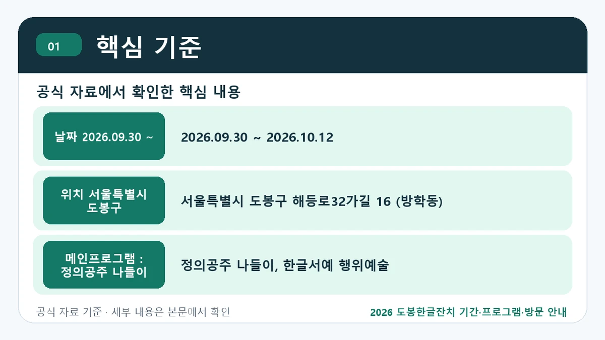 2026 도봉한글잔치 기간·프로그램·방문 안내 핵심 기준 핵심 정보를 정리한 안내 이미지