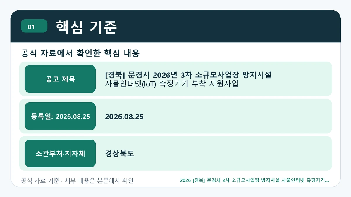 2026 [경북] 문경시 3차 소규모사업장 방지시설 사물인터넷 측정기기 부착 지원사업 신청자격·지원항목·접수방법 핵심 기준 핵심 정보를 정리한 안내 이미지