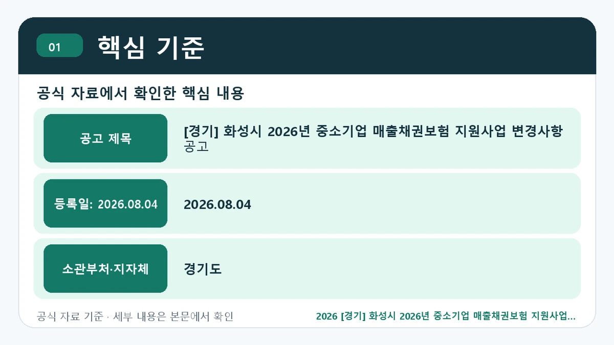 2026 [경기] 화성시 2026년 중소기업 매출채권보험 지원사업 변경사항 공고 신청자격·지원항목·접수방법 핵심 기준 핵심 정보를 정리한 안내 이미지